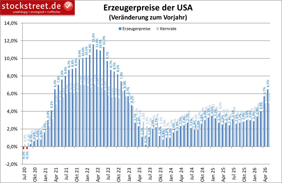 Die US-Erzeugerpreise sind im Mai 2026 um +6,5 % zum Vorjahr gestiegen. Das ist der größte Anstieg seit November 2022.