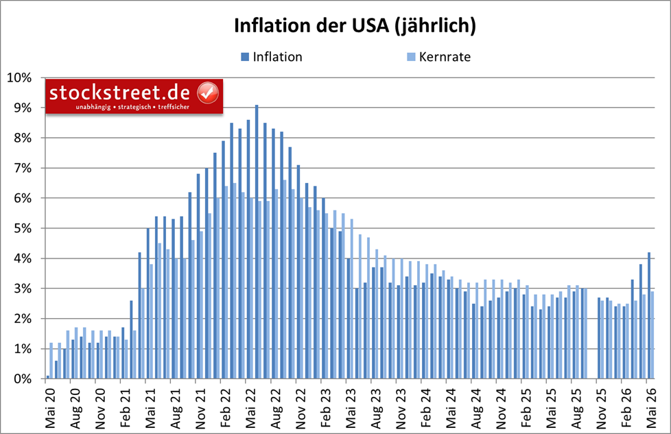 Die Verbraucherpreise sind in den USA im Mai 2026 um +4,2 % gegenüber dem Vorjahr weiter gestiegen. Die Inflation erreichte damit das höchste Niveau seit mehr als 2 Jahren.