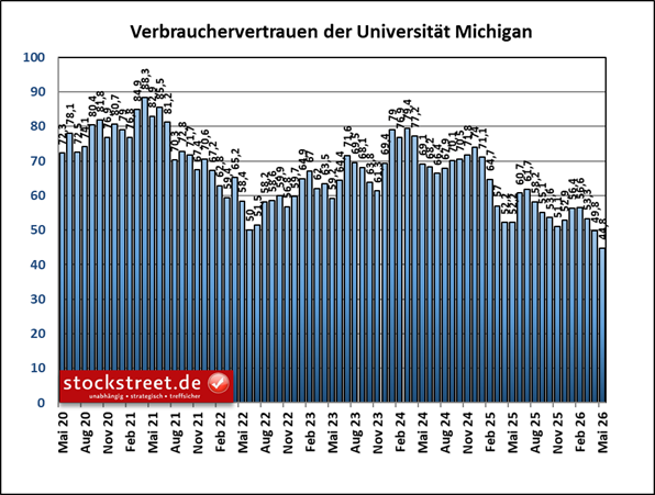 Das Verbrauchervertrauen der Uni Michigan ist im Mai 2026 (erneut) auf ein Rekordtief gefallen.