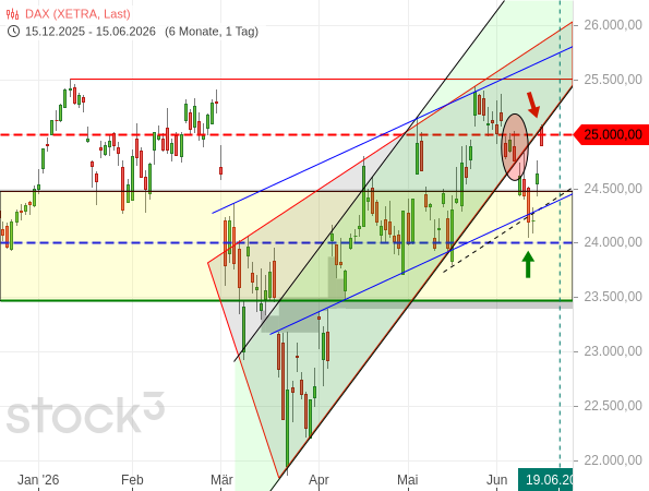 20260615c_DAX-Tageschart seit 2025-12