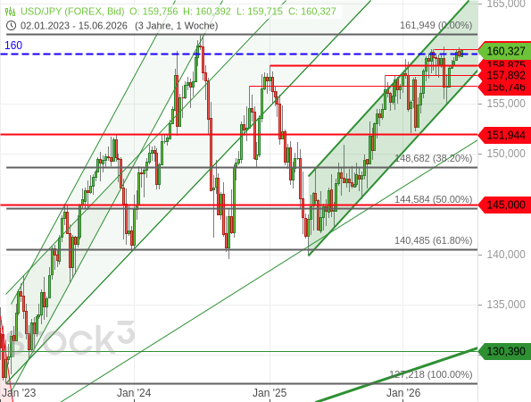 Schon seit April 2025 herrscht ein Aufwärtstrend beim USD/JPY