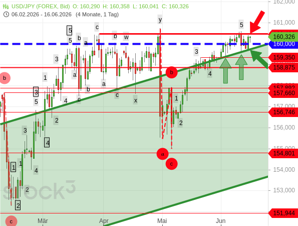 Beim USD/JPY dient die obere Linie eines alten Aufwärtstrendkanals als Unterstützung