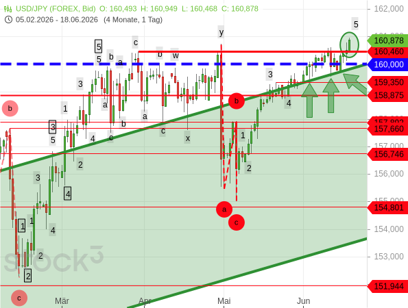 Der USD/JPY bricht in Folge des Zinsentscheids der US-Notenbank (Fed) nach oben aus