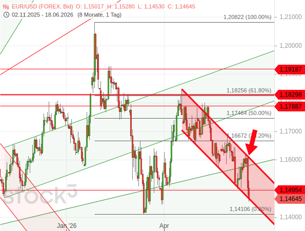 Der EUR/USD gibt in Folge des Zinsentscheids der US-Notenbank (Fed) innerhalb seines Abwärtstrendkanals deutlich nach