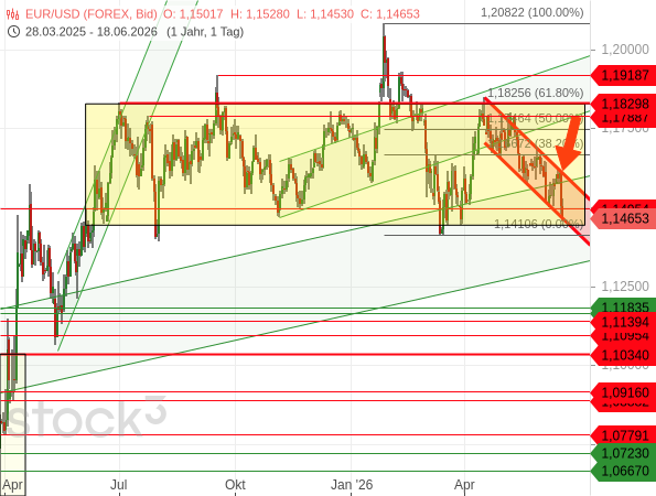 Der EUR/USD steckt seit 12 Monaten in einer Seitwärtsspanne und nähert sich aktuell wieder dem unteren Ende