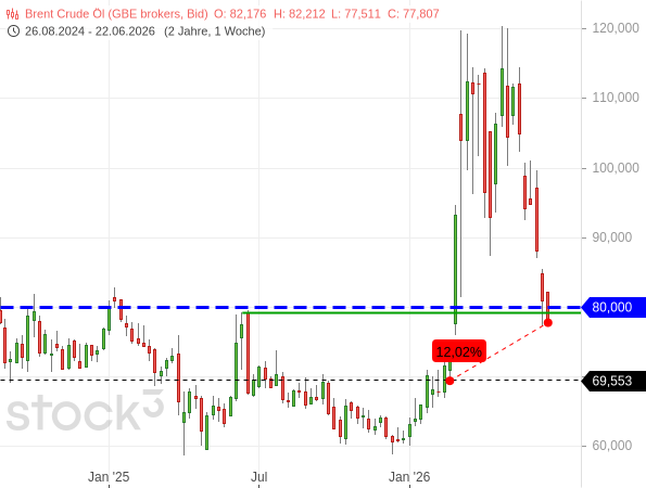 20260622a_Brent Wochenchart seit 2024-08