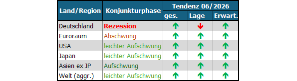 20260622b_sentix-Konjunkturindex 2026-06