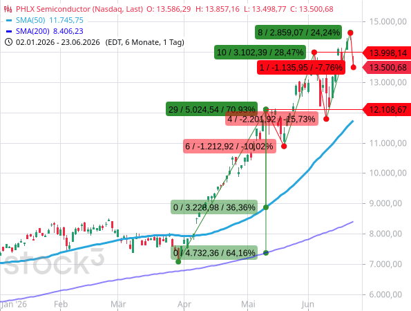 Der Philadelphia Semiconductor Index, der Aktienindex der Halbleiterwerte, zeigt sich weiterhin extrem volatil und gibt alleine heute um -7,76 % nach