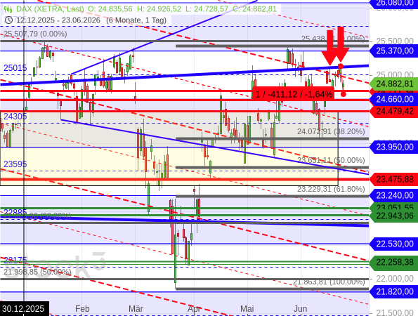 Der DAX ist wieder an der oberen Linie einer alten Unsicherheitsformation abgeprallt