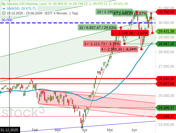 Der Nasdaq 100 zeigt sich weiterhin sehr volatil und gibt alleine heute in der Spitze um -3,42 % nach