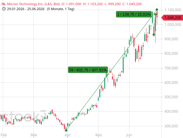 Die Aktien von Micron haben nach Veröffentlichung der Geschäftszahlen um 15 % zugelegt, obwohl sie seit Ende März 2026 bereits um rund 300 % steigen konnten