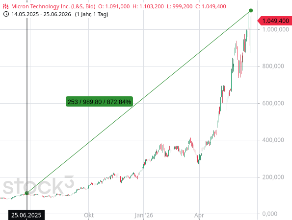 Die Aktien von Micron sind auf Jahressicht um +872,84 % explodiert
