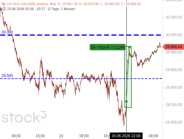 Der Nasdaq 100 sprang in Folge der Geschäftszahlen von Micron um mehr als 2 % nach oben