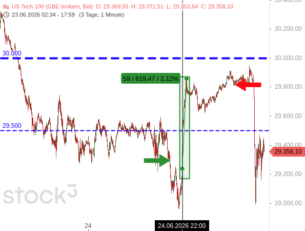 Mit einem Long-Trade auf den Nasdaq 100 gelang beim Börsenbrief "Target-Trend-CFD" ein schneller und hoher Gewinn von +528 Punkten