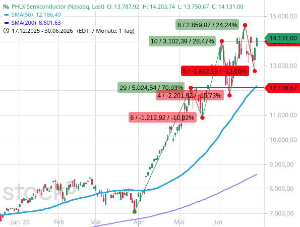 Beim Philadelphia Semiconductor-Index (SOX) kommt es zwar zu herben Rücksetzern, die Tendenz bleibt aber aufwärts gerichtet