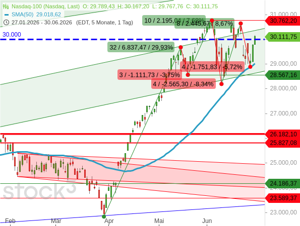 Der Nasdaq 100 konsolidiert unter hohen Schwankungen seitwärts