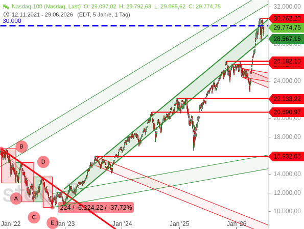 Der Nasdaq 100 konsolidiert in einem zurückeroberten Aufwärtstrendkanal, dessen Ursprung Ende 2022 liegt