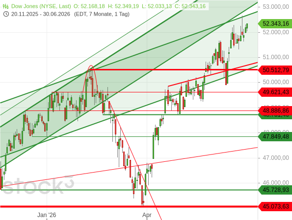 Der Dow Jones befindet sich, abgesehen von einem herben Rücksetzer, unter geringer Volatilität auf Rekordjagd