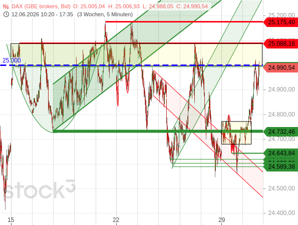 Der DAX tendiert seitwärts, wobei der mehrfach die Formation gewechselt und zahlreiche Fehlsignals produziert hat