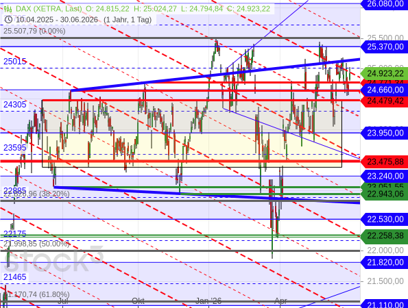 Der DAX läuft seit über einem Jahr in einer Unsicherheitsformation seitwärts