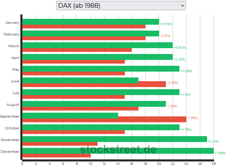 durchschnittliche DAX-Performance je Monat
