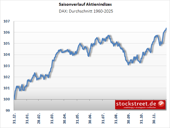 durchschnittlicher / saisonaler Kursverlauf des DAX von 1960 bis 2025