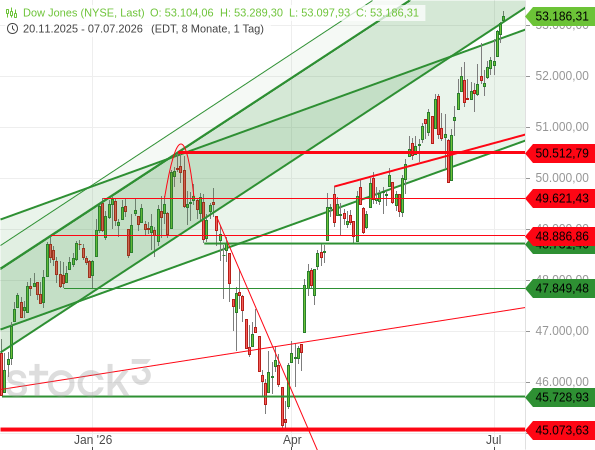 Der Dow Jones eilt von einem Rekordhoch zum nächsten und legt dabei sogar noch an Tempo zu