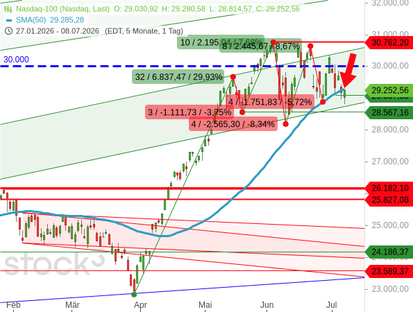 Beim Nasdaq 100 hatte sich der gleitende Durschnitt der vergangenen Tage von einer Unterstützung in einen Widerstand gewandelt