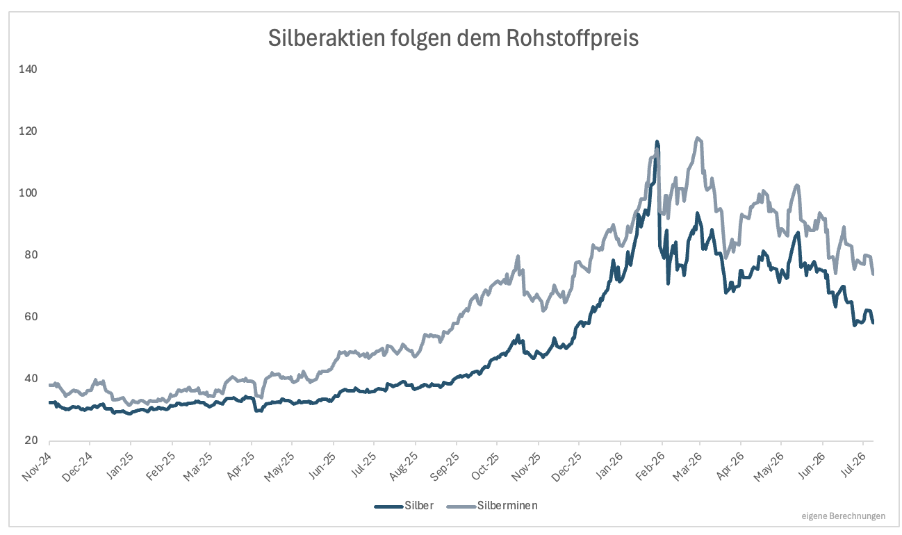 Silberpreis sendet Warnsignal für die Börse