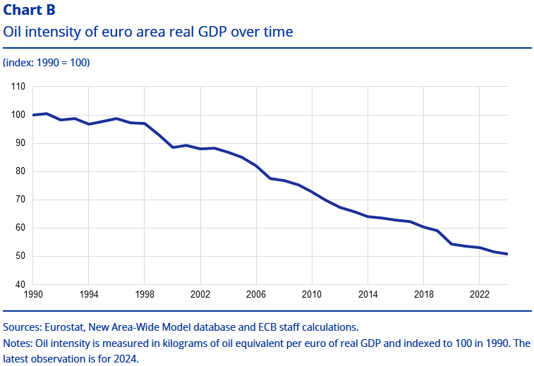 Die Abhängigkeit der Wirtschaft vom Öl hat seit 1990 deutlich nachgelassen