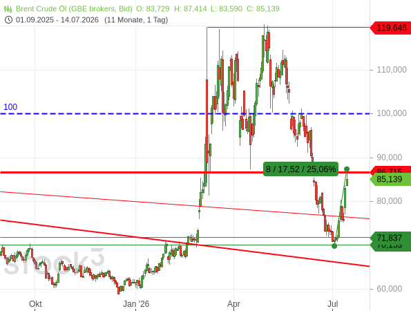 Der Ölpreis der Sorte Brent ist erneut um +25 % stark gestiegen