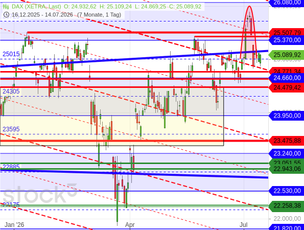 Der DAX hat sich nach einer Bullenfalls stabilisiert