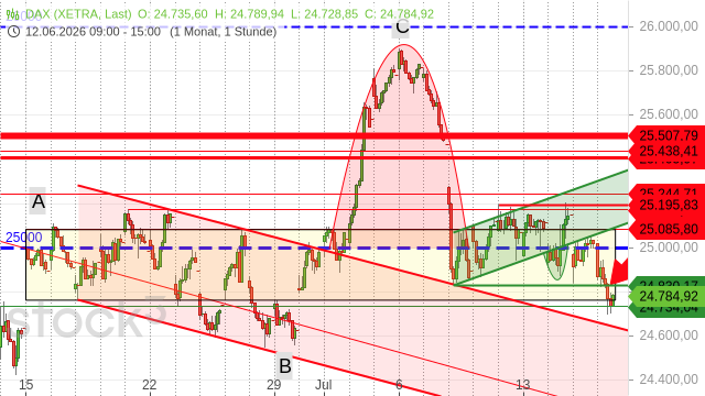 Der DAX ist aus seiner Seitwärtskonsolidierung nach unten ausgebrochen