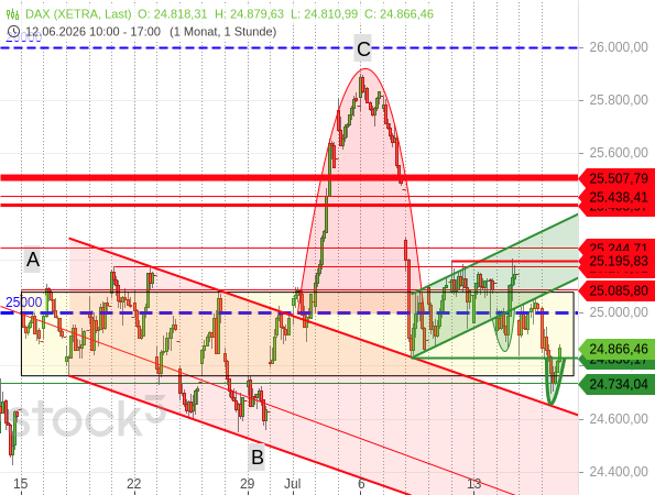 Der bearishe Ausbruch des DAX auf ein neues Korrekturtief stellte sich als Bärenfalle heraus