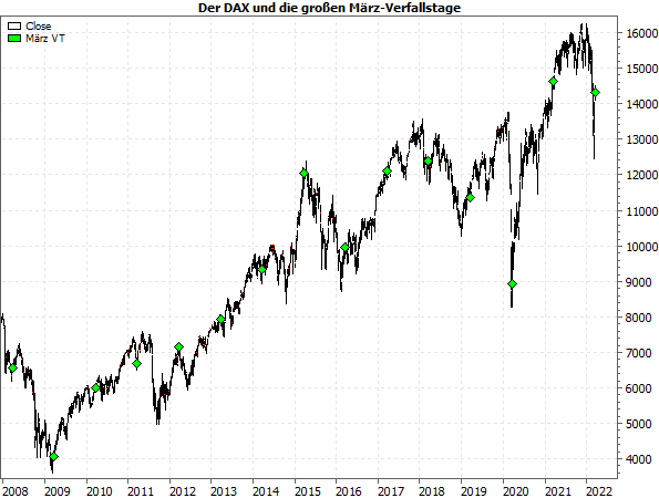 Große Verfallstage (Hexensabbat) sorgen im DAX nicht regelmäßig für Trendwenden