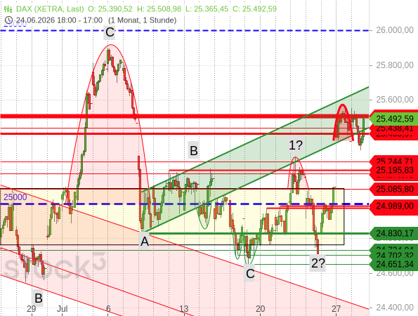 Der DAX konsolidiert nach einer Aufwärtslücke auf dem erreichten Niveau