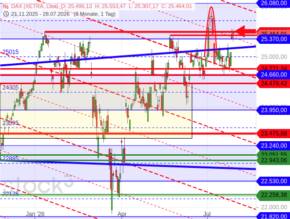DAX zwischen Rechteckgrenze bei 25.370 Punkten und altem Rekordhoch bei 25.507 Zählern