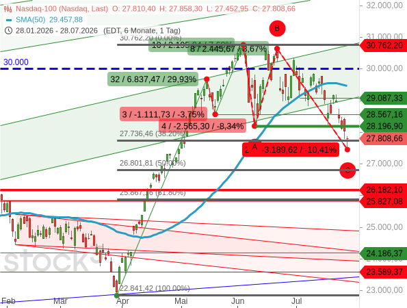 Nasdaq 100 mit mehr als -10 % Kursverlust "offiziell" in einer (ABC-)Korrektur