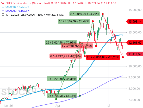 Der Philadelphia Semiconductor-Index, der Aktienindex der Halbleiterwerte, ist laut Daumenregel in einem Bärenmarkt