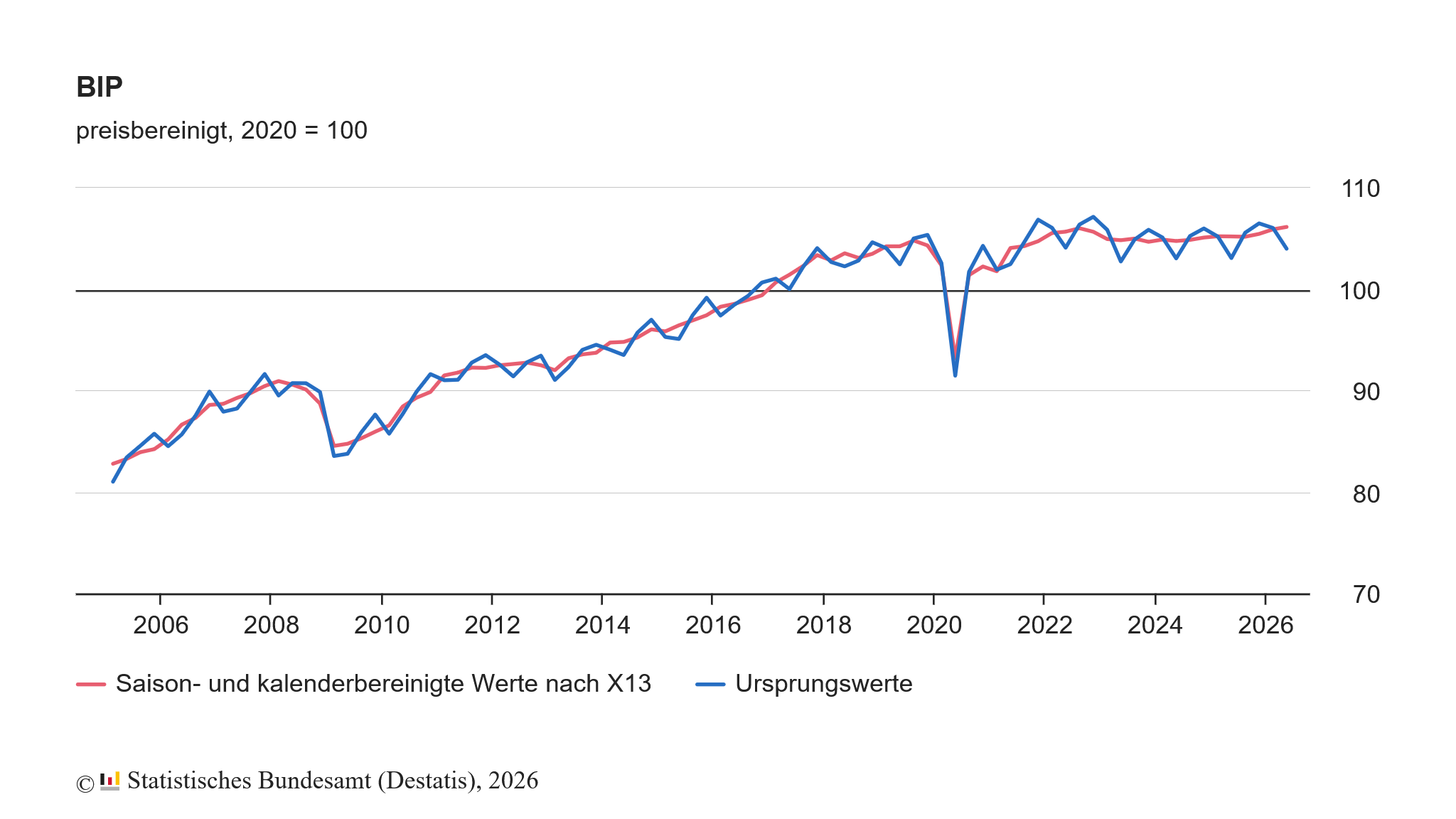 Die deutsche Wirtschaft ist im 2. Quartal 2026 um +0,2 % zum Vorquartal gewachsen