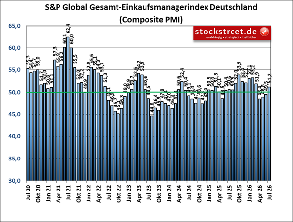 Der Einkaufsmanagerindex für die gesamte deutsche Wirtschaft von S&P Global lag in den 3 Monaten des 2. Quartals 2026 unterhalb der Wachstumsschwelle von 50 Punkten