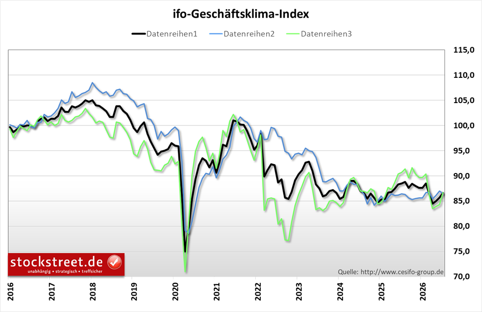 Der ifo-Geschäftsklimaindex lag im 2. Quartal 2026 auf sehr niedrigem Niveau