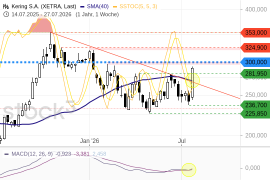 KERING: Ist das erst der Anfang der Rally?