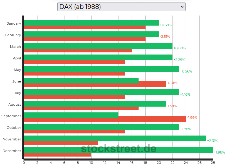 Saisonalität des DAX je Börsenmonat