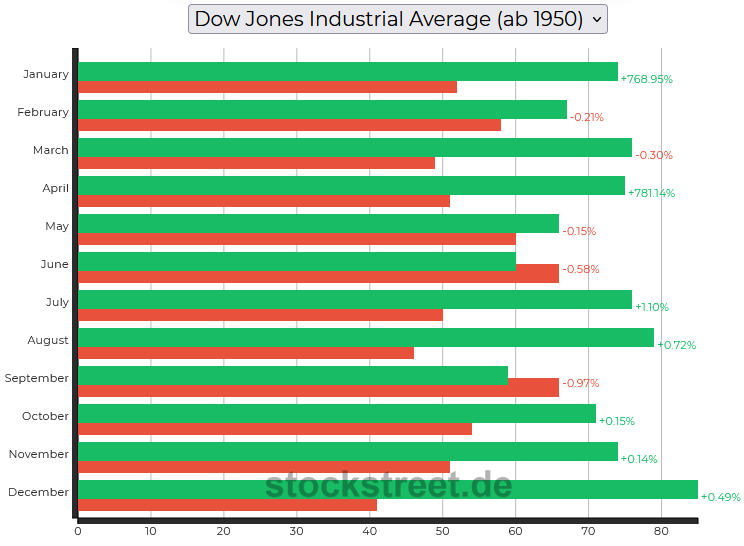 Saisonalität des Dow Jones je Börsenmonat