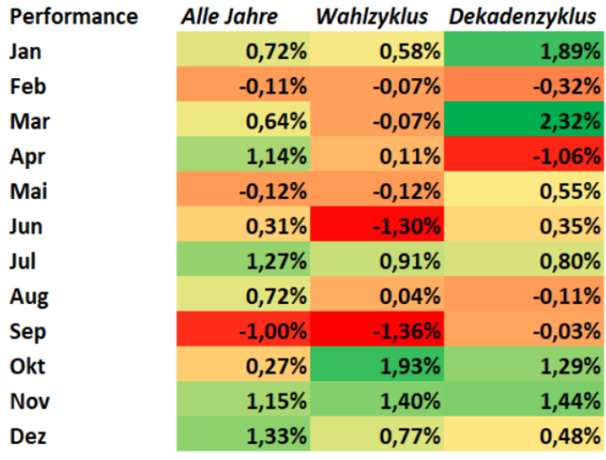 Saisonalität des Dow Jones je Börsenmonat inklusive Wahlzyklus und Dekadenzyklus