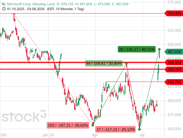 Die Aktien von Microsoft setzten die extremen Kursschwankungen mit einer Rally von 41 % fort