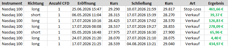Trades der Börsenbriefs "Target-Trend-CFD" auf den Nasdaq 100 im Juli 2026