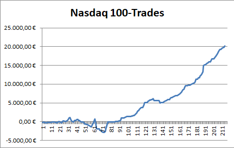 Performance des Börsenbriefs "Target-Trend-CFD" mit Trades auf den Nasdaq 100