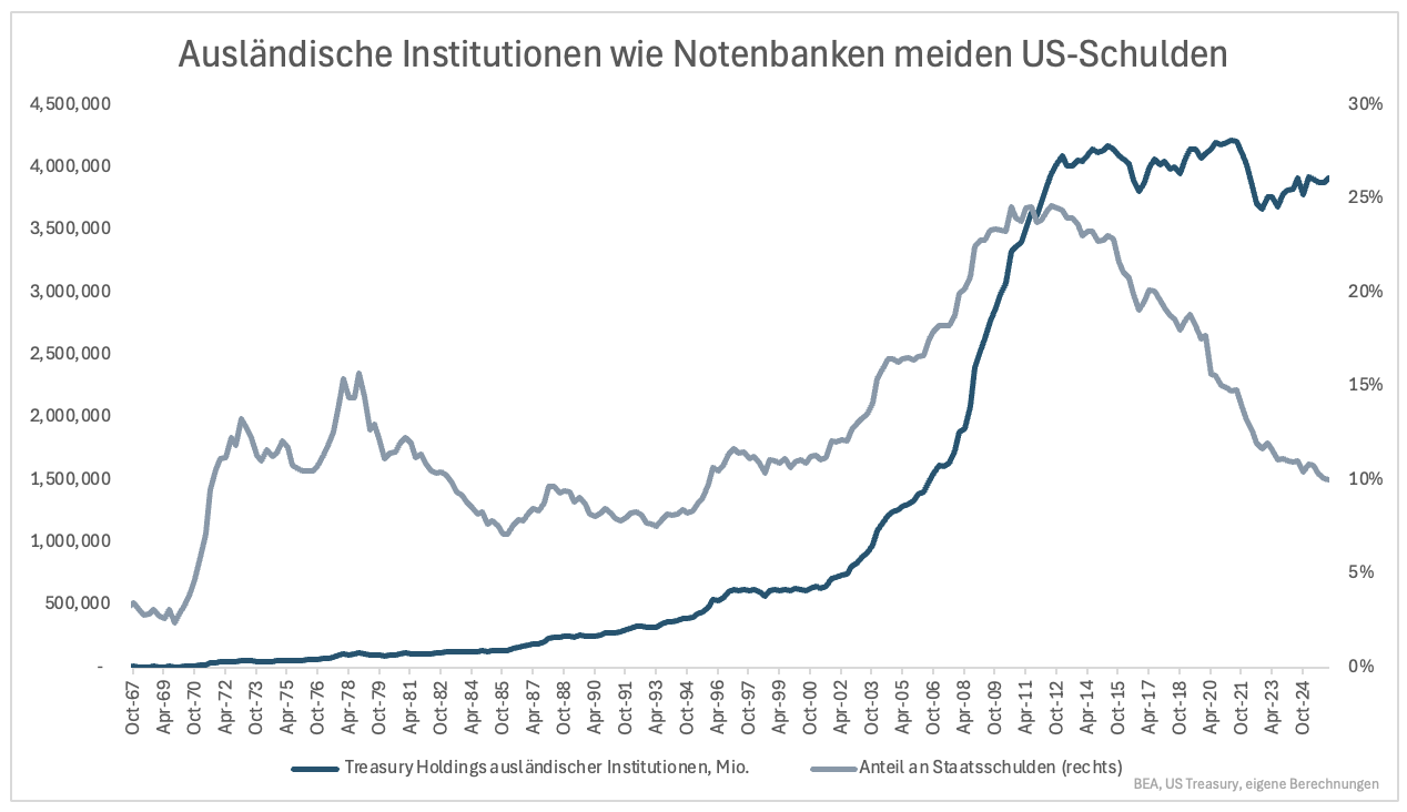 Überraschung: Der Sell-America-Trade lebt!